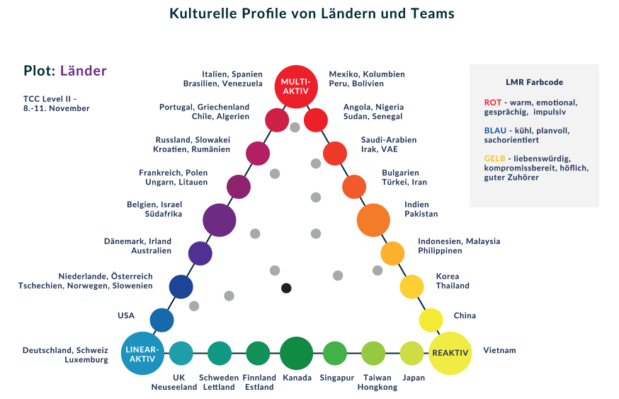 National cultural profiles