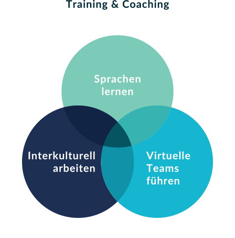 Kommunikation Training